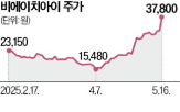 에이치아이,수주,주가,코스닥시장