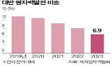 원전,대만,탈원전,정책,운영,수요,전력,법안,가동