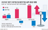 영업이익,중견기업,대비,전년,동기,감소,업종