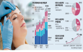 증가,관련,미용의료,제품,기업,미용,지난달,보톡스,의료기기,국내
