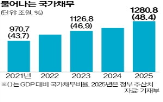 국가채무비율,정부,한국,올해,비교,증가