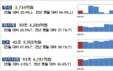 전월,증가,대비,회사채,발행금액