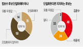 후보,단일화,이준석,지지자,응답자,완주,부정적