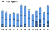 발행,대비,전월,감소,회사채