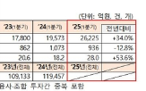벤처투자,투자,증가,올해,대비