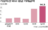 가상자산,대비,거래,지난해,증가