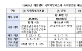 할인권,다음,숙박상품,예약,배포,7만