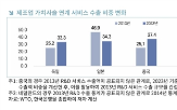 수출,서비스,융합,제조,한국,수준,규제,제조업,네덜란드