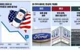 전기차,공장,닛산,배터리,포드,투자,계획,혼다,미국