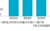 자동차보험,손해율,적자,손보사