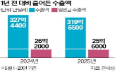 감소,수출