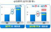 서울시,정비사업,용적률,기본계획,종상향,추가