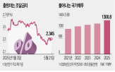 재정,추경,정부,공공부채,20조,침체,규모