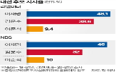 후보,이재명,지지율,이준석,조사,격차,포인트,자릿수