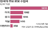 로봇,산업용,조사,국내,반덤핑