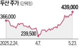 두산,주가,올해,엔비디아,전자