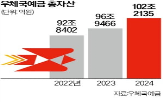 우체국예금,총자산,금융,새마을금고,저축은행