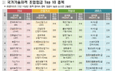 등급,가장,분야,국가기술자격,임금,취득자