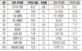 국민,국가난제,사회불안,지난해