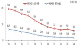 기업,중소기업,비중,근로시간,작년,근로자