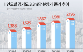단지,분양가,분양가상한제,공급,하남,3.3