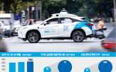 자율주행,기술,운행,중국,업체,한국,차량,시장,해외