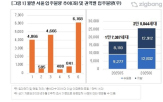 입주,서울,증가,조정,전월,직방