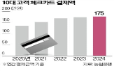 체크카드,고객,지난해