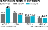 강남구,가격,재건축,평균,매매가,양천구