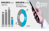 결제,네이버페이,오프라인,단말기,시장,네이버,결제액,매장