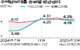 금리,주담대,고정금리,포인트