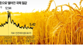 미국,밀값,수요,관세,수준,가격