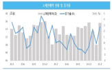 증가,생산,중소기업,감소
