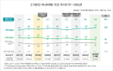 여행지,여행,인기,국내,포인트,지역,거리,도시,대전