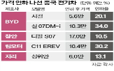 전기차,중국,가격,시장,회사,재고