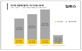 직거래,거래,아파트,비율,매매,서울,부동산