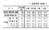 중소기업,하락,전달,상승,악화,비제조업
