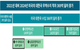 미국,확대,한국,수입,현지,기업,조달,무역수지