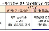 강소특구,특화발전,2단계