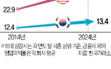 기업,한국,영업이익률,미국,세계