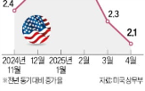 비용,작년,지출,미국,상승