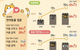 반려동물,이용,용품,증가,동물병원