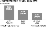 과징금,제재,동양생명,금감원,라이나생명