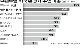 미국,가격,관세,현대차,기아,인상,부담