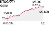 KT&G,니코틴,인수,글로벌,파우치,담배,시장