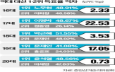 후보,격차,득표율,대선,대통령,야당,이재명