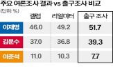 후보,여론조사,결과