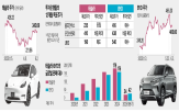 테슬라,판매량,올해,격차,월가,투자자,기간,확대