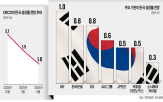 한국,성장률,전망,미국,잠재성장률,전망치,경제성장률,경제,올해