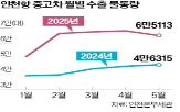 수출,중고차,인천항,증가